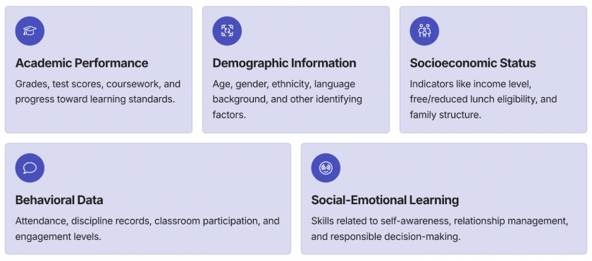 Infographic showing types of student data: academic performance, demographic information, socioeconomic status, behavioral data, and social-emotional learning.