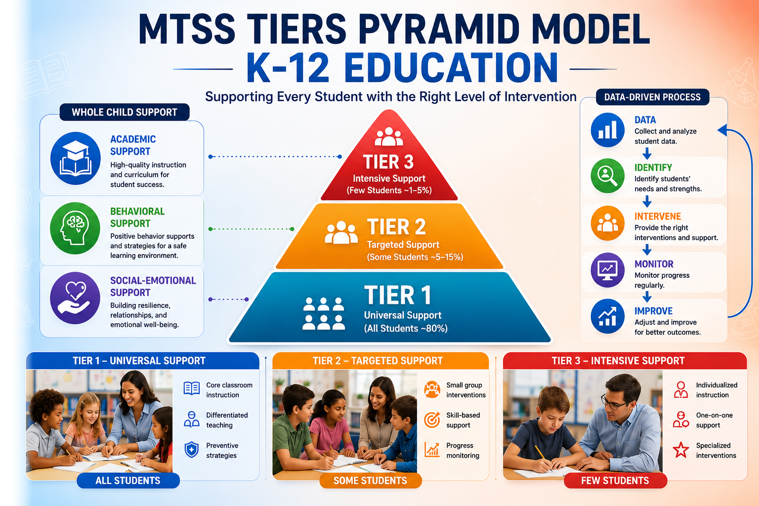 MTSS tiers pyramid model for K-12 education showing Tier 1 universal support, Tier 2 targeted support, and Tier 3 intensive support, with whole child support areas and data-driven intervention process